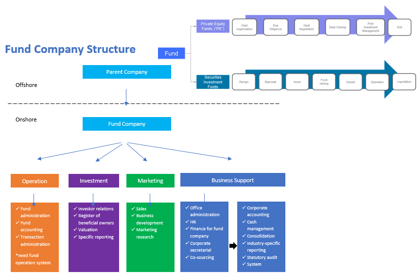 fund company structure