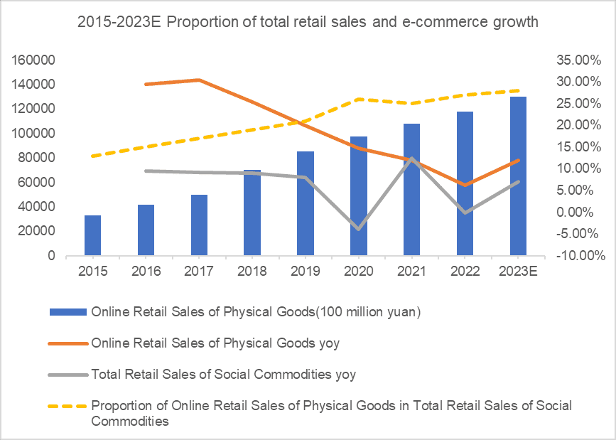 2015-2023E Proportion of total retail sales and e-commerce growth