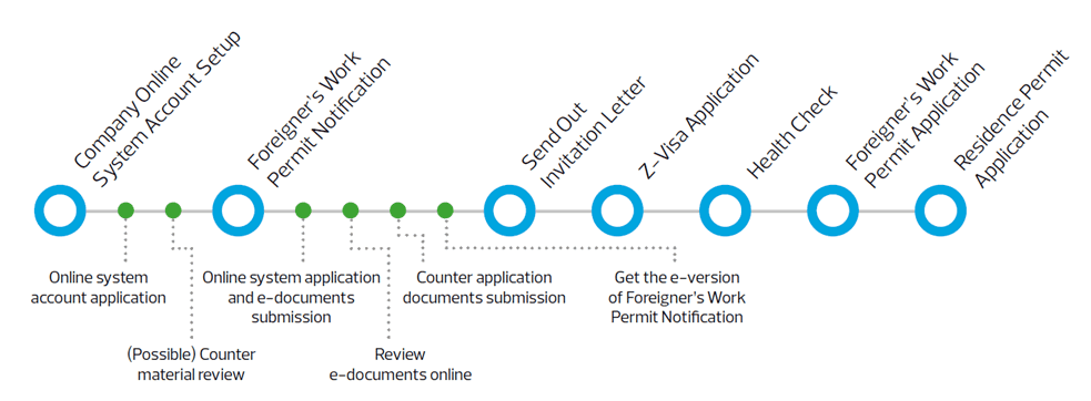 process of obtaining foreign employee’s residence permit